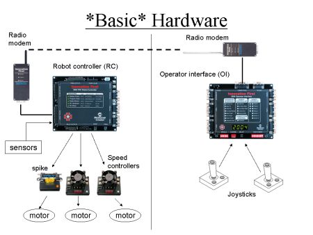 <i>FIRST</i> 2004-2008 Basic Control System 